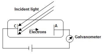 Photoelectric Effect Failure Of Classical Physics Success Of Photon