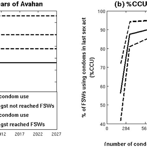 Condom Use Among Fsws In Last Sex Act Before And After The Intervention