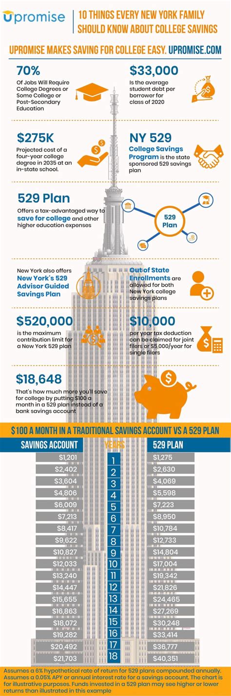 529 Plan New York Infographic 10 Facts About Nys 529 To Know