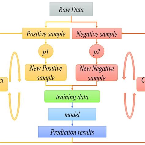 The Prediction Model Diagram Of Nsclc Based On Dynamic Sampling