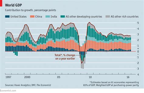 World Gdp Economic And Financial Indicators The Economist
