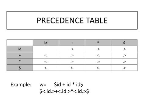 Ppt Operator Precedence Parsing Powerpoint Presentation Free