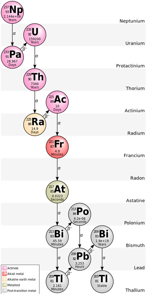 Uranium 238 Number Of Protons And Neutrons