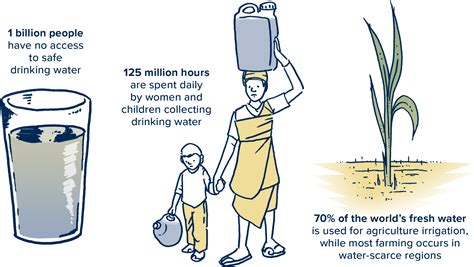 World Water Initiative UC Davis Big IdeasWater Conservation California Drought Solutions For