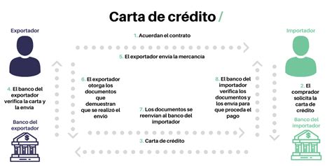 Qué es una Carta de Crédito Definición Ventajas y Tipos