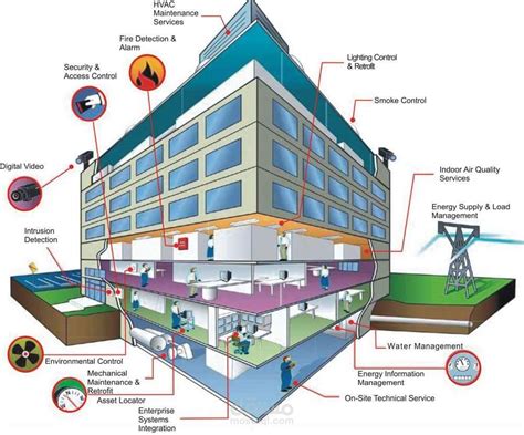 ما هو نظام إدارة المباني Bms موسوعة