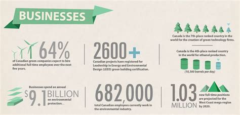 The GREEN MARKET ORACLE Infographic Canada S Green Economy