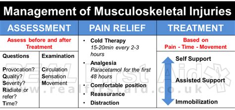 Managing Musculoskeletal Injuries Real First Aid