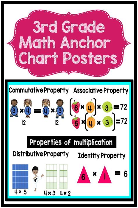 The 3rd Grade Math Anchor Chart Poster