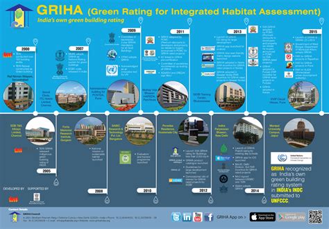 About Griha Green Rating For Integrated Habitat Assesment