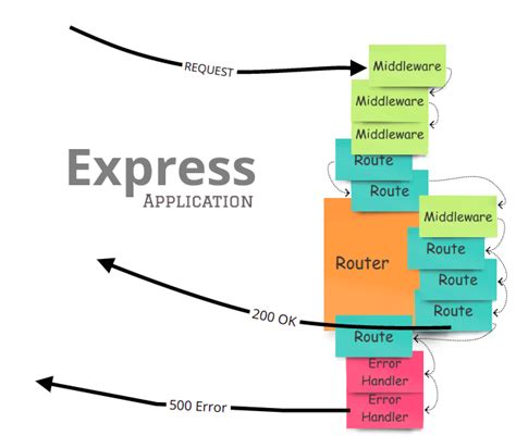 Express Middlewares Demystified Understanding The Inner Workings Of