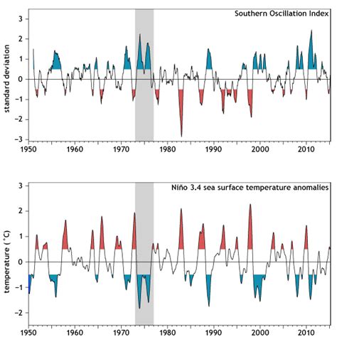 Predicting El Niño Then And Now Noaa