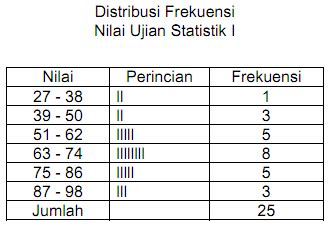 Penyajian Data Dalam Bentuk Tabel Distribusi Frekuensi Imagesee