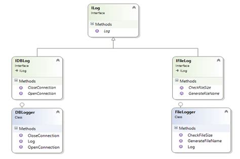 Implementing The Interface Segregation Principle Infoworld