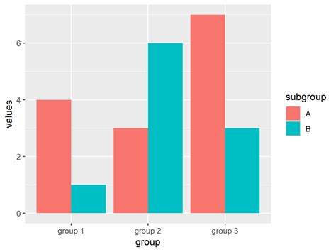 Ggplot Create A Grouped Barplot In R Using Ggplot Stack Overflow