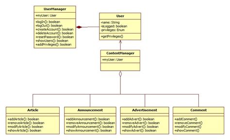 Uml Class Diagram For Simple Web Portal Stack Overflow