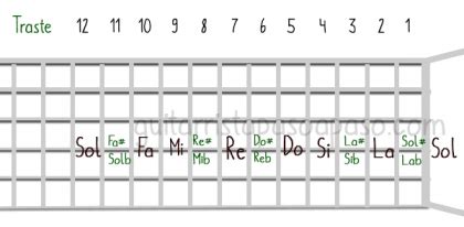 TODAS Las NOTAS En La GUITARRA Explicadas Cuerda Por Cuerda