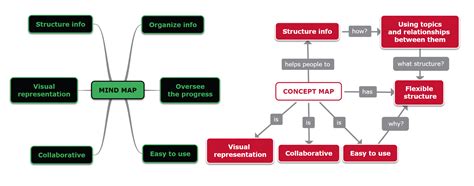 Mind Map Vs Concept Map