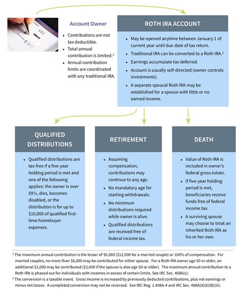 How A Roth Ira Works