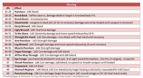 D20 Despot Critical Hit Tables Scaling Crits For Weapons And Spells