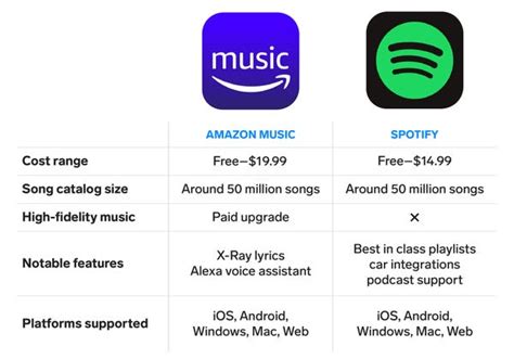 Amazon Music Vs Spotify Which Music Streaming Service Is Best