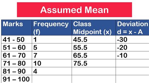 Calculate The Mean Using Assumed Mean Method Grouped And Ungrouped Data