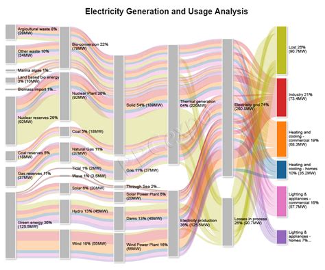 How To Use Energy Flow Diagrams Sankey Charts To Tell Data Stories