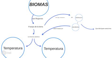 Biologia Mapa Conceptual De La Practica De Biomas