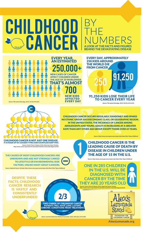 Childhood Cancer Facts By The Numbers Alexs Lemonade Stand