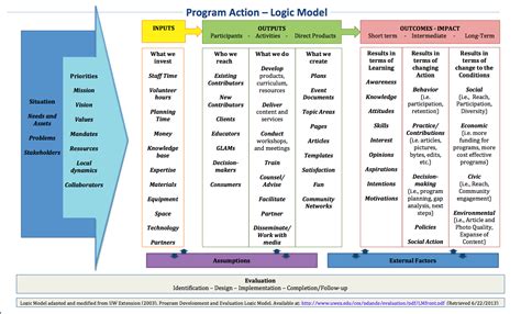 Logic Models Program Development And Evaluation Logic Model My XXX