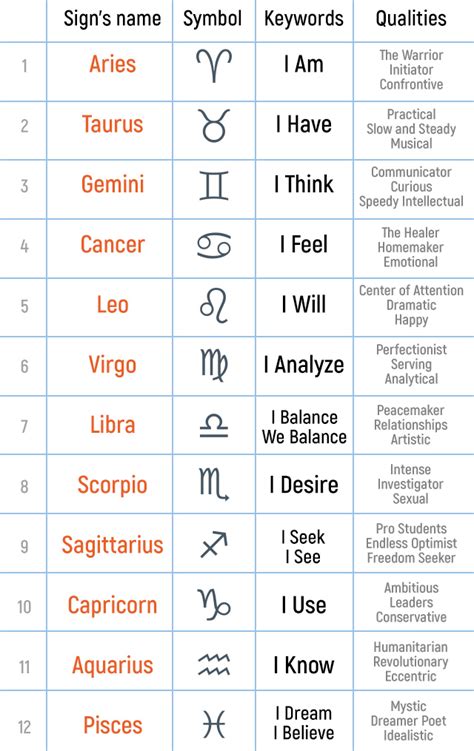 The Ultimate Guide To Zodiac Signs And Their Meanings Astrology Bay