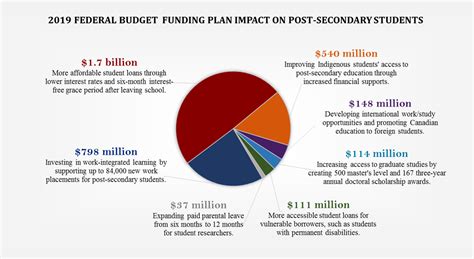 How The 2019 Federal Budget Impacts Post Secondary Students News