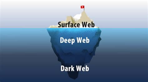 Darknet Vs Dark Web Vs Deep Web Vs Surface Web — Different Parts Of The