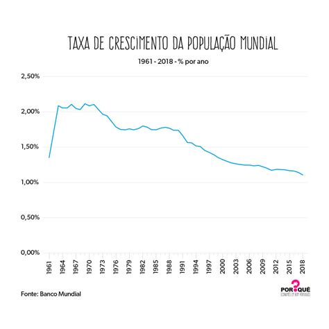 A Popula O Mundial Desde Gr Fico Da Semana Por Qu