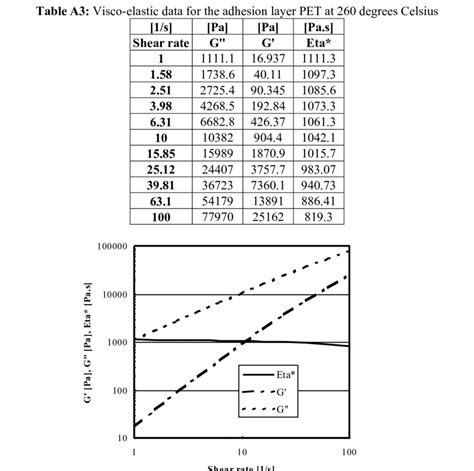 Figure A1 Complex Viscosity Storage Modulus G And Loss Modulus