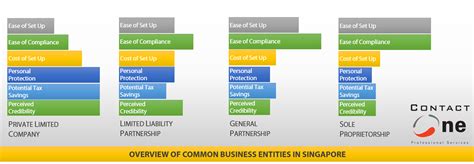 The economy of malaysia (gdp ppp) in 2014 was $746.821 billion, the third largest in asean behind more populous indonesia and thailand and the 28th largest in the world. Business Entities in Singapore - ContactOne