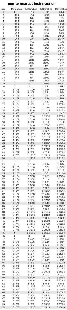 Conversion Table Inch Fractions And Decimals To Millimeters Drill Bit