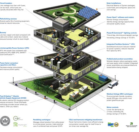 Green Technologies For Buildings Bank Home Com