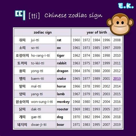 Chinese Zodiac Sign In Korean 띠 Tti Depending On The Year Of Birth Each Person Has Hisher