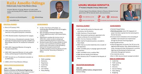 Your header should be at the top of the page and include your name, phone number and email address so employers immediately know who you are and how to reach you. Uhuru Kenyatta CV vs Raila Odinga CV, Achievements and Political Journey