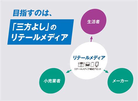 生活者により豊かな買い物体験を 電通グループが目指す「リテールメディア」の未来 日経ビジネス電子版 special