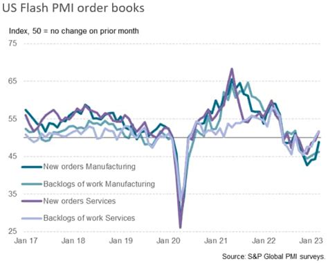 Us Flash Pmi Signals Faster Economic Growth In March But Also Warns Of
