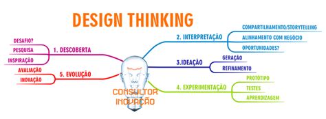 Design Thinking Mapa Mental Design Thinking Aprendizagem Mapa Mental