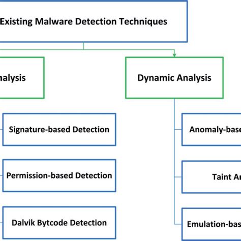 Existing Malware Detection Techniques Download Scientific Diagram