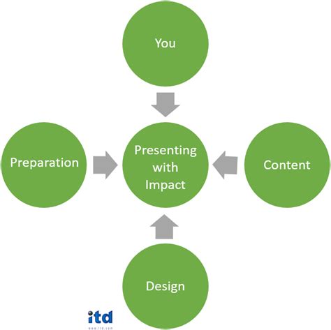 Presentation Skills Training from ITD improves your skills in the training