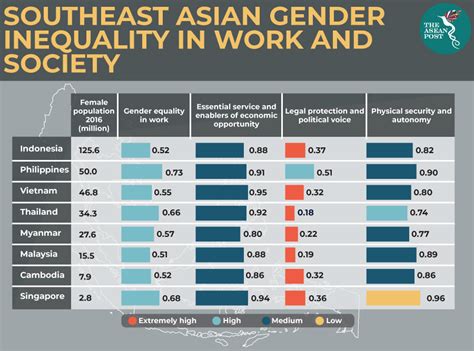 Most of the time, those are the jobs that pay the best. The cost of gender inequality | The ASEAN Post