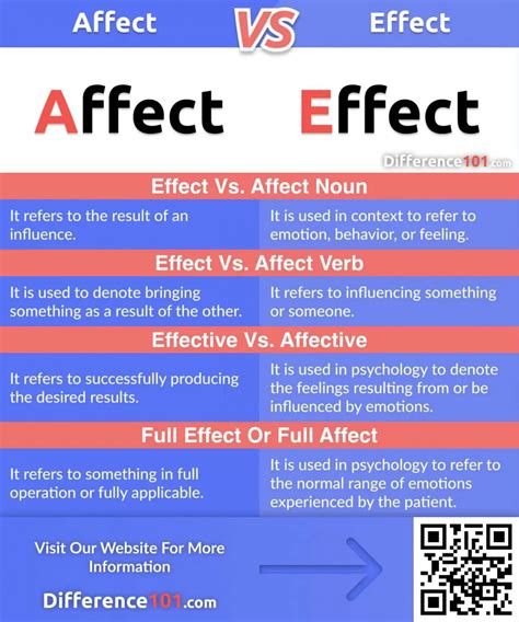Affect Vs Effect Top 4 Key Differences And Definitions ~ Difference 101