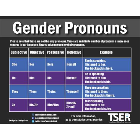 Gender Pronouns Gender Pronouns Pronoun Gender
