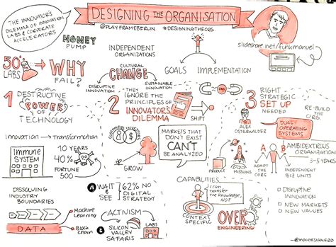 Sketchnotes Infodesignerd