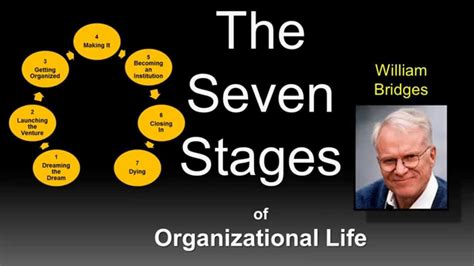 Given a cycle length or statistics for several periods, it can calculate the days until menstruation, the days of safe sex, the fertile period, and the. The Seven Stages of Organizational Life - Part 1 - YouTube